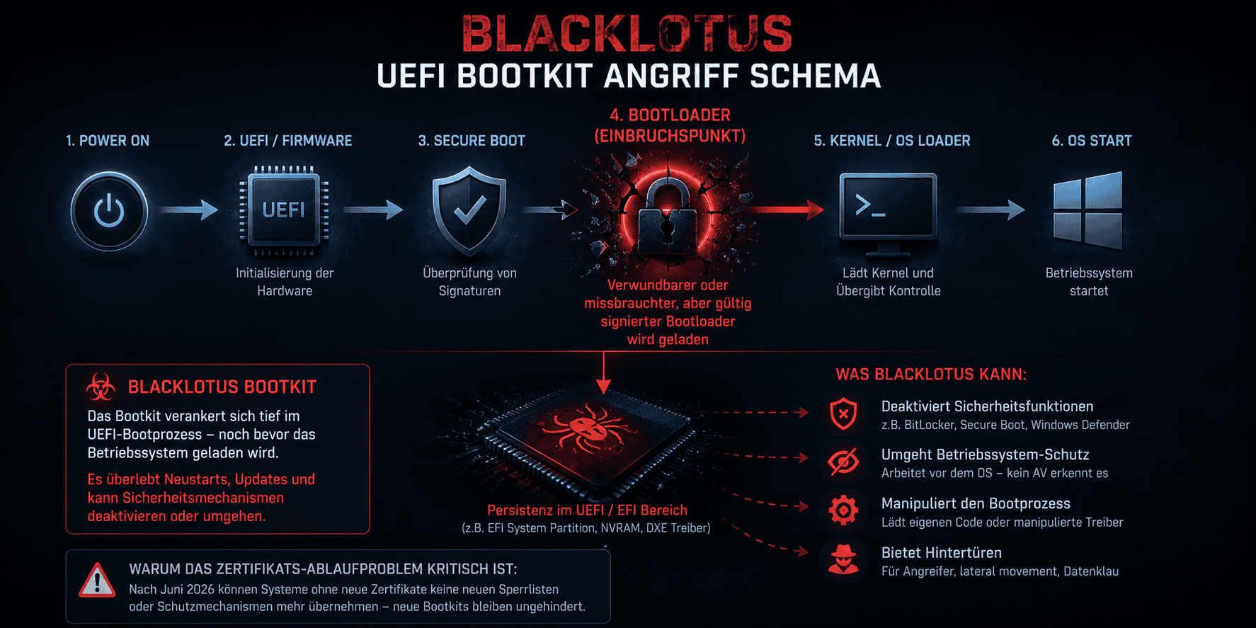 BlackLotus UEFI Bootkit Angriff Schema