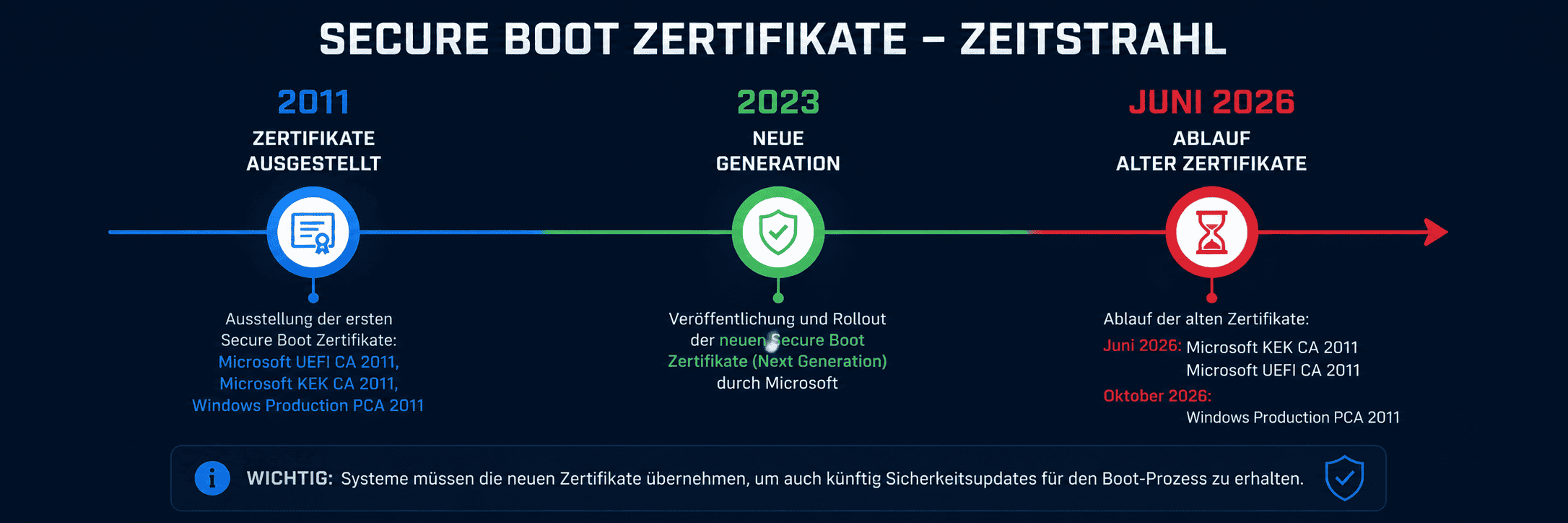 Zeitstrahl Secure Boot Zertifikate 2011 bis 2026
